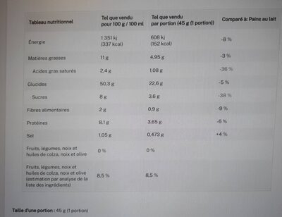 Pains au lait pour sandwiches nutrition facts table