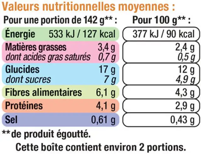 Maïs doux en grains sans sucre ajouté - Boîte 285g nutrition facts table