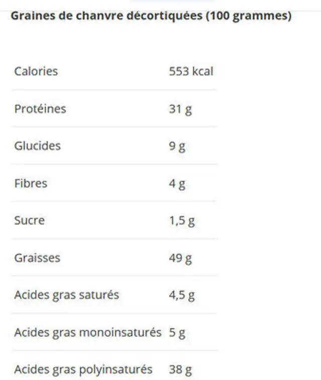 Graines de Chanvre nutrition facts table