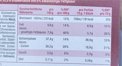 Unknown nutrition facts table