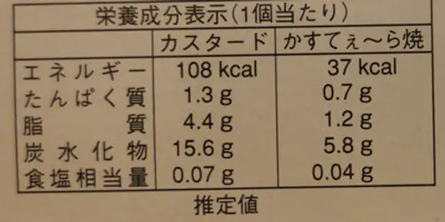 Doraemon nutrition facts table
