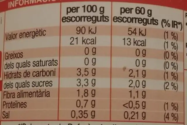 Pimientos rojos nutrition facts table