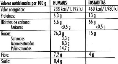 Hummus nutrition facts table